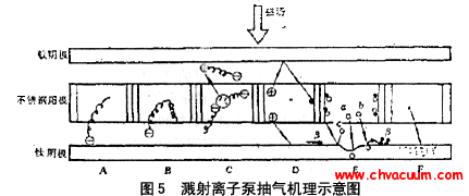 溅射离子泵抽气机理示意图